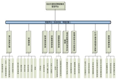 綜合交通樞紐信息化系統(tǒng)概念設(shè)計(jì)理念及在安防領(lǐng)域的應(yīng)用